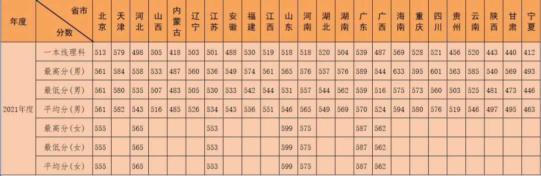 2024陆军特种作战学院各省招生分数线 历年录取最低分 2024陆军特种作战学院各省招生分数线 历年录取最低分