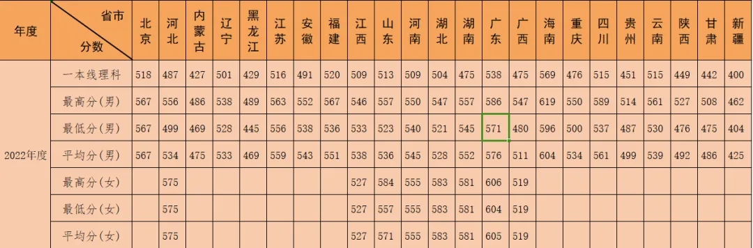 2024陆军特种作战学院各省招生分数线 历年录取最低分 2024陆军特种作战学院各省招生分数线 历年录取最低分