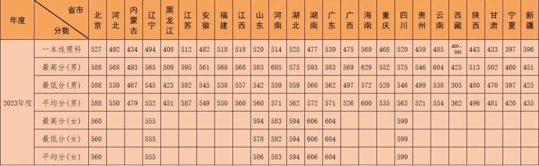2024陆军特种作战学院各省招生分数线 历年录取最低分 2024陆军特种作战学院各省招生分数线 历年录取最低分