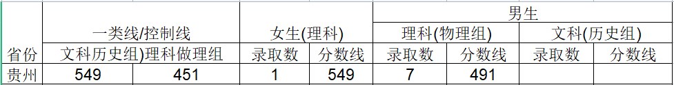 2024武警工程大学在贵州招生计划及录取分数线 招生人数是多少 2024武警工程大学在贵州招生计划及录取分数线 招生人数是多少