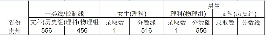 2024武警工程大学在贵州招生计划及录取分数线 招生人数是多少 2024武警工程大学在贵州招生计划及录取分数线 招生人数是多少
