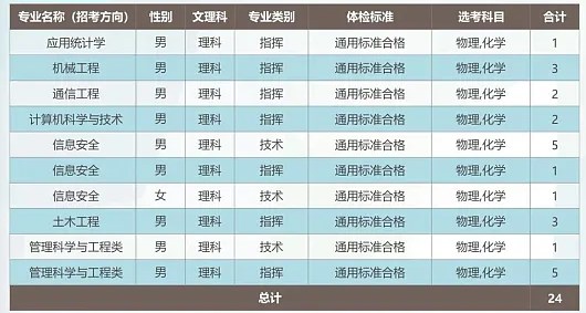 2024武警工程大学在贵州招生计划及录取分数线 招生人数是多少 2024武警工程大学在贵州招生计划及录取分数线 招生人数是多少