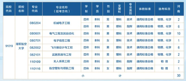 2024海军航空大学在河南招生计划 各专业招生人数 2024海军航空大学在河南招生计划 各专业招生人数