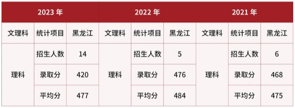 武警警官学院在黑龙江近三年录取分数线 武警警官学院在黑龙江近三年录取分数线