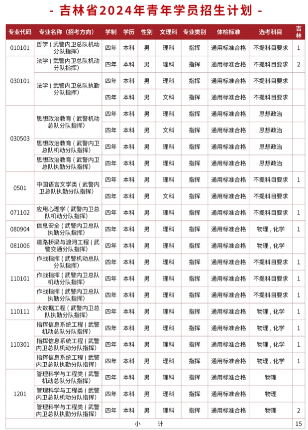 武警警官学院2024年在吉林的各专业招生计划人数 武警警官学院2024年在吉林的各专业招生计划人数