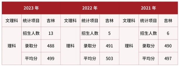 武警警官学院在吉林近三年录取分数线 武警警官学院在吉林近三年录取分数线