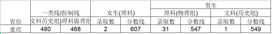 2024武警工程大学在重庆招生计划及录取分数线 招生人数是多少 2024武警工程大学在重庆招生计划及录取分数线 招生人数是多少