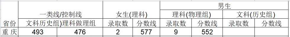 2024武警工程大学在重庆招生计划及录取分数线 招生人数是多少 2024武警工程大学在重庆招生计划及录取分数线 招生人数是多少