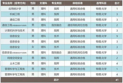 2024武警工程大学在重庆招生计划及录取分数线 招生人数是多少 2024武警工程大学在重庆招生计划及录取分数线 招生人数是多少
