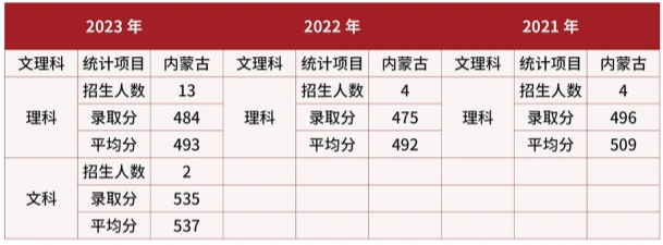 武警警官学院在内蒙古近三年录取分数线 武警警官学院在内蒙古近三年录取分数线
