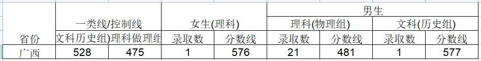 2024武警工程大学在广西招生计划及录取分数线 招生人数是多少 2024武警工程大学在广西招生计划及录取分数线 招生人数是多少