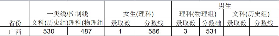 2024武警工程大学在广西招生计划及录取分数线 招生人数是多少 2024武警工程大学在广西招生计划及录取分数线 招生人数是多少
