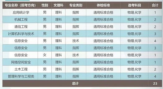 2024武警工程大学在广西招生计划及录取分数线 招生人数是多少 2024武警工程大学在广西招生计划及录取分数线 招生人数是多少