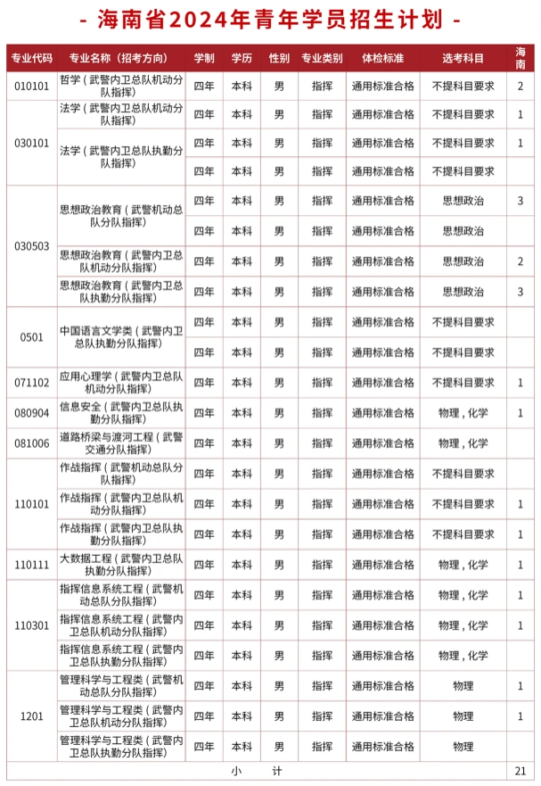武警警官学院2024年在海南的各专业招生计划人数 武警警官学院2024年在海南的各专业招生计划人数