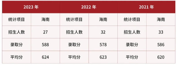 武警警官学院在海南近三年录取分数线 武警警官学院在海南近三年录取分数线
