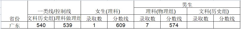 2024武警工程大学在广东招生计划及录取分数线 招生人数是多少 2024武警工程大学在广东招生计划及录取分数线 招生人数是多少