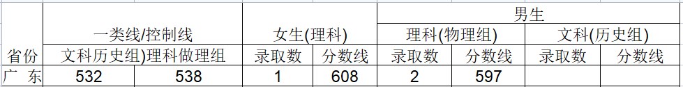 2024武警工程大学在广东招生计划及录取分数线 招生人数是多少 2024武警工程大学在广东招生计划及录取分数线 招生人数是多少