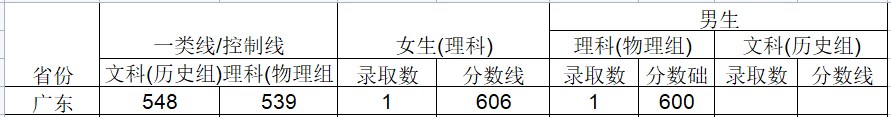 2024武警工程大学在广东招生计划及录取分数线 招生人数是多少 2024武警工程大学在广东招生计划及录取分数线 招生人数是多少