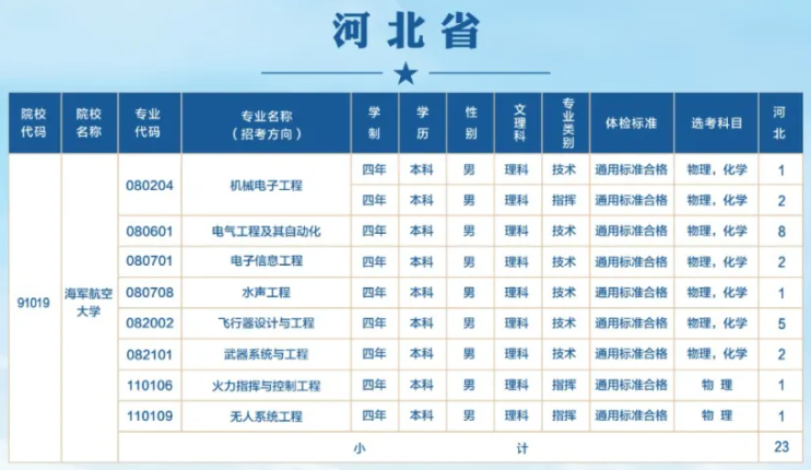 海军航空大学2024年在河北的各专业招生计划人数 海军航空大学2024年在河北的各专业招生计划人数