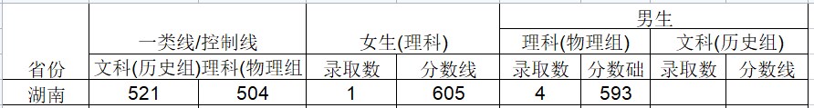 2024武警工程大学在湖南招生计划及录取分数线 招生人数是多少 2024武警工程大学在湖南招生计划及录取分数线 招生人数是多少