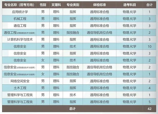 2024武警工程大学在湖北招生计划及录取分数线 招生人数是多少 2024武警工程大学在湖北招生计划及录取分数线 招生人数是多少