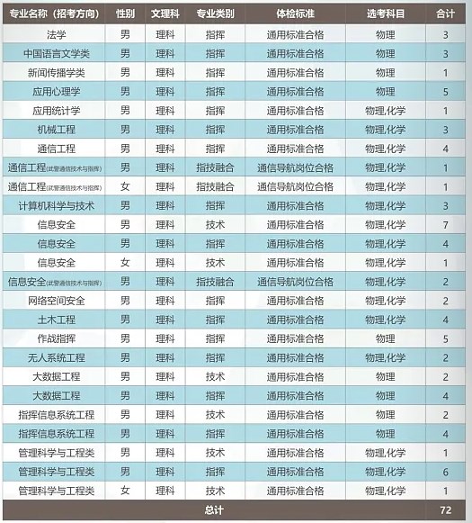 2024武警工程大学在山东招生计划及录取分数线 招生人数是多少 2024武警工程大学在山东招生计划及录取分数线 招生人数是多少