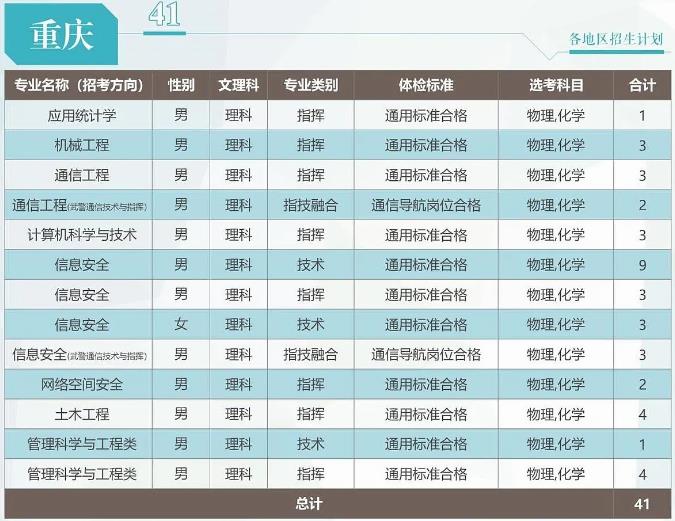 2024武警工程大学在重庆招生计划 各专业招生人数 2024武警工程大学在重庆招生计划 各专业招生人数