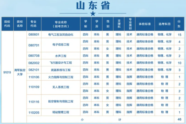 海军航空大学2024年在山东的各专业招生计划人数 海军航空大学2024年在山东的各专业招生计划人数