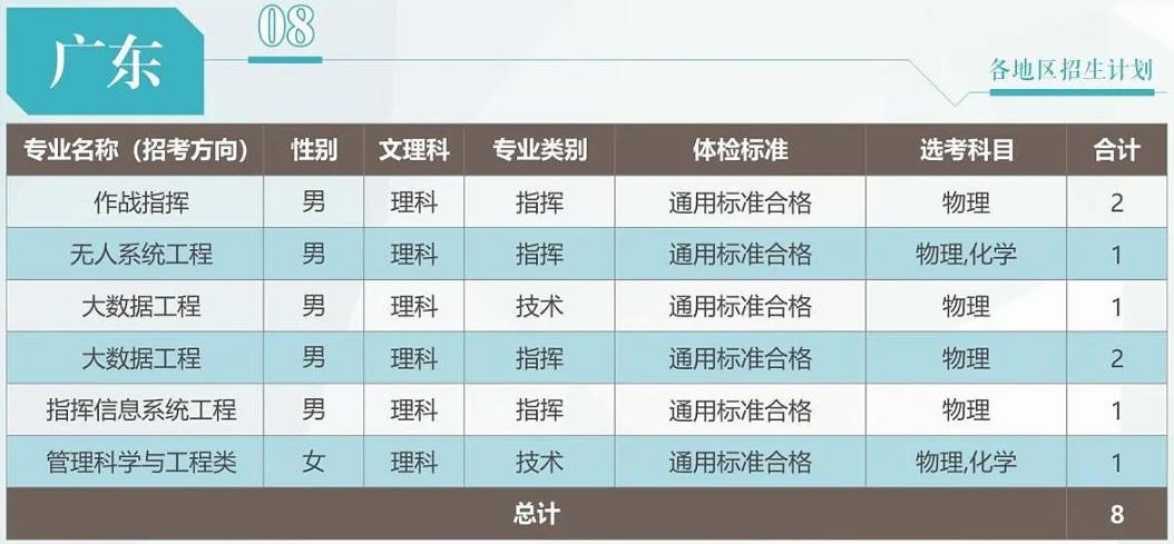 2024武警工程大学在广东招生计划 各专业招生人数 2024武警工程大学在广东招生计划 各专业招生人数