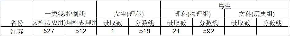 2024武警工程大学在江苏招生计划及录取分数线 招生人数是多少 2024武警工程大学在江苏招生计划及录取分数线 招生人数是多少