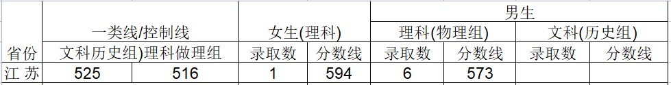 2024武警工程大学在江苏招生计划及录取分数线 招生人数是多少 2024武警工程大学在江苏招生计划及录取分数线 招生人数是多少