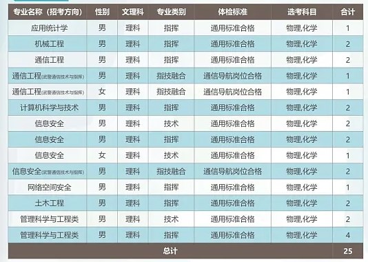 2024武警工程大学在江苏招生计划及录取分数线 招生人数是多少 2024武警工程大学在江苏招生计划及录取分数线 招生人数是多少