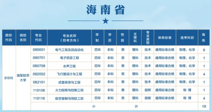 2024海军航空大学在海南招生计划及录取分数线 2024海军航空大学在海南招生计划及录取分数线