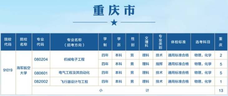 2024海军航空大学在重庆招生计划及录取分数线 2024海军航空大学在重庆招生计划及录取分数线