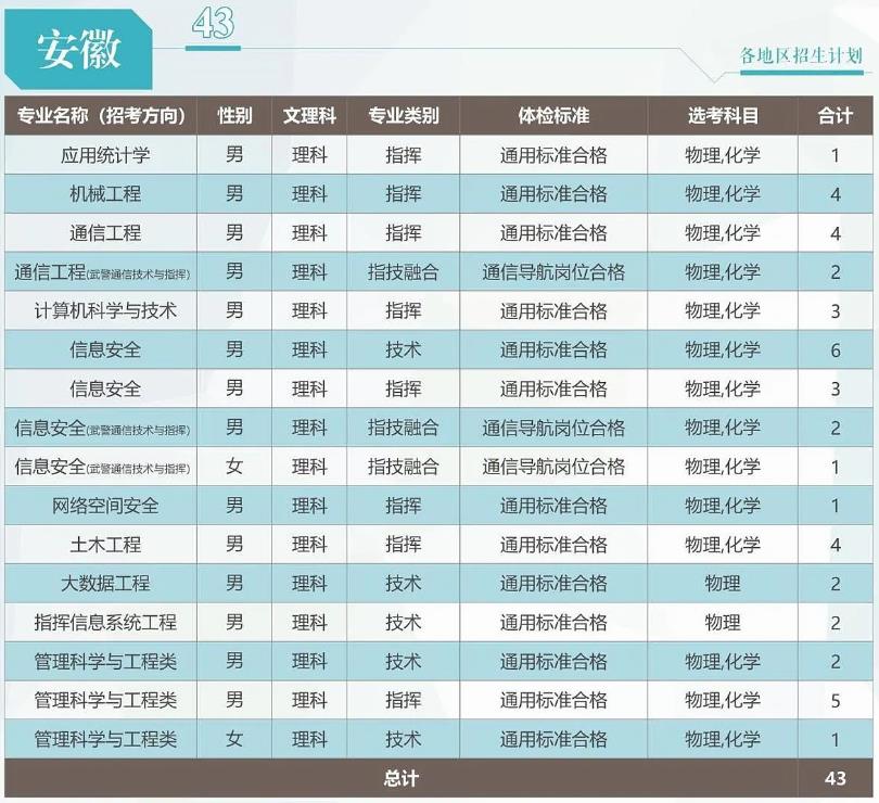 2024武警工程大学在安徽招生计划 各专业招生人数 2024武警工程大学在安徽招生计划 各专业招生人数