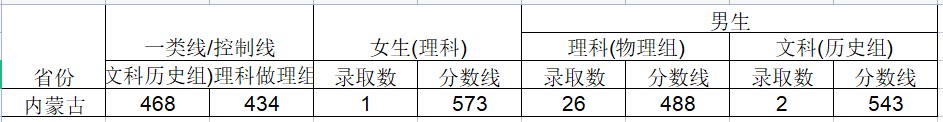 2024武警工程大学在内蒙古招生计划及录取分数线 招生人数是多少 2024武警工程大学在内蒙古招生计划及录取分数线 招生人数是多少