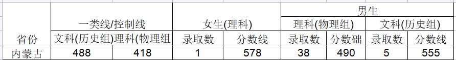 2024武警工程大学在内蒙古招生计划及录取分数线 招生人数是多少 2024武警工程大学在内蒙古招生计划及录取分数线 招生人数是多少