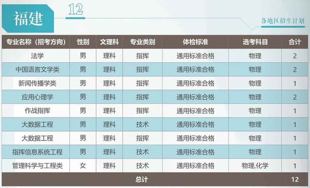 2024武警工程大学在福建招生计划 各专业招生人数 2024武警工程大学在福建招生计划 各专业招生人数