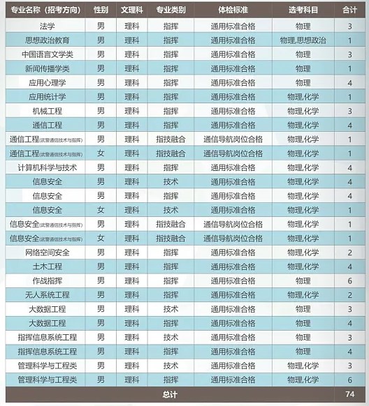 2024武警工程大学在河北招生计划及录取分数线 招生人数是多少 2024武警工程大学在河北招生计划及录取分数线 招生人数是多少