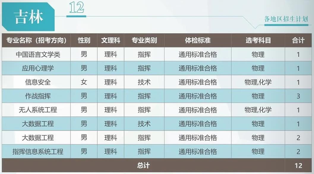 2024武警工程大学在吉林招生计划 各专业招生人数