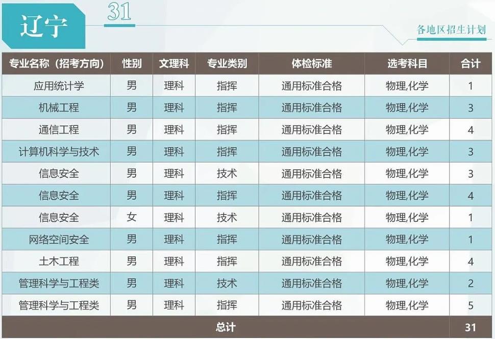 2024武警工程大学在辽宁招生计划 各专业招生人数 2024武警工程大学在辽宁招生计划 各专业招生人数