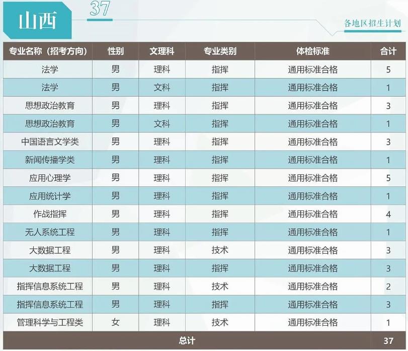 2024武警工程大学在山西招生计划 各专业招生人数 2024武警工程大学在山西招生计划 各专业招生人数
