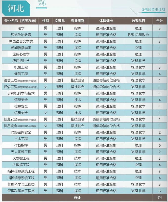 2024武警工程大学在河北招生计划 各专业招生人数 2024武警工程大学在河北招生计划 各专业招生人数