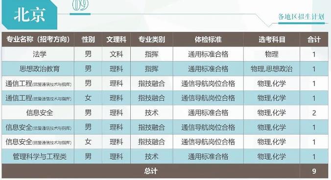 2024武警工程大学在北京招生计划 各专业招生人数 2024武警工程大学在北京招生计划 各专业招生人数
