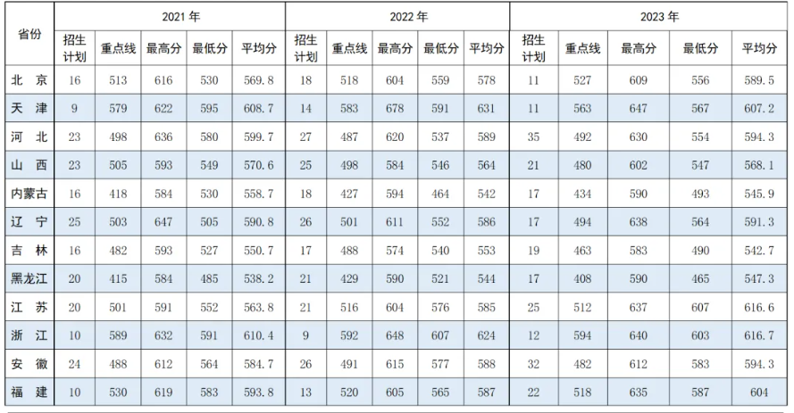 2024战略支援部队航天工程大学招生分数线 历年最低录取分是多少 2024战略支援部队航天工程大学招生分数线 历年最低录取分是多少