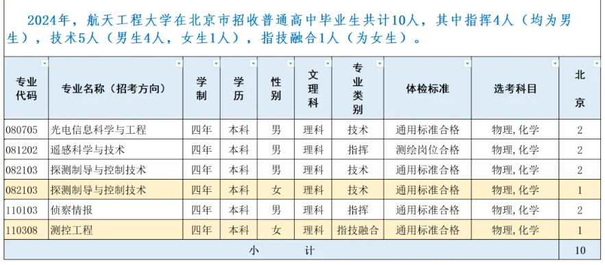 2024战略支援部队航天工程大学北京招生计划 各专业招生人数 2024战略支援部队航天工程大学北京招生计划 各专业招生人数