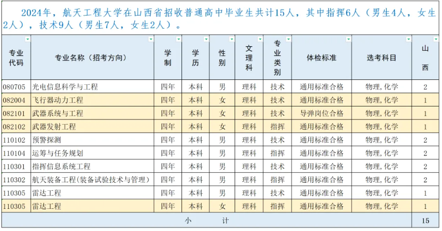 2024战略支援部队航天工程大学山西招生计划 各专业招生人数 2024战略支援部队航天工程大学山西招生计划 各专业招生人数