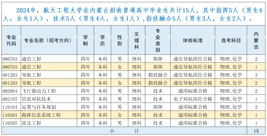 2024战略支援部队航天工程大学内蒙古招生计划 各专业招生人数 2024战略支援部队航天工程大学内蒙古招生计划 各专业招生人数