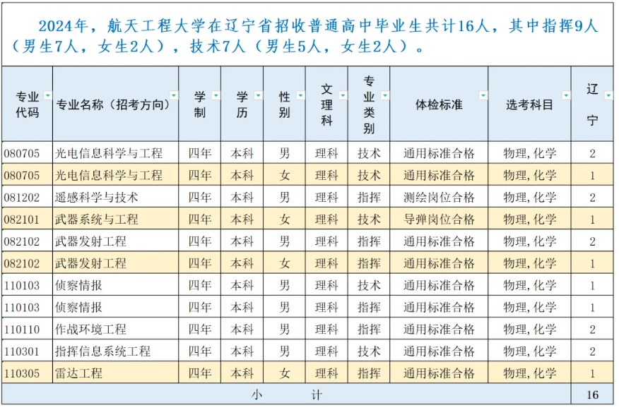2024战略支援部队航天工程大学辽宁招生计划 各专业招生人数 2024战略支援部队航天工程大学辽宁招生计划 各专业招生人数