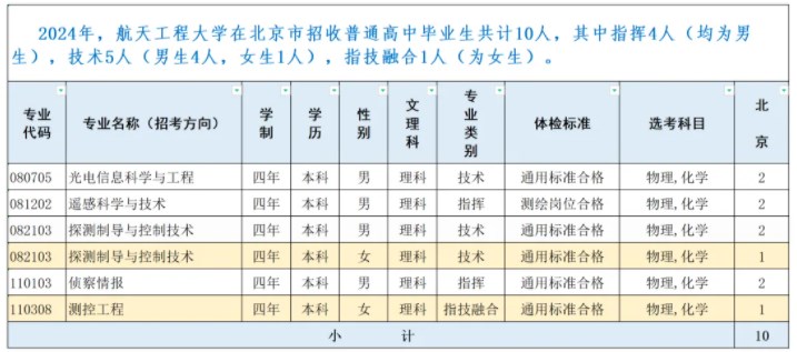 2024航天工程大学在北京招生计划及录取分数线 招生人数是多少 2024航天工程大学在北京招生计划及录取分数线 招生人数是多少